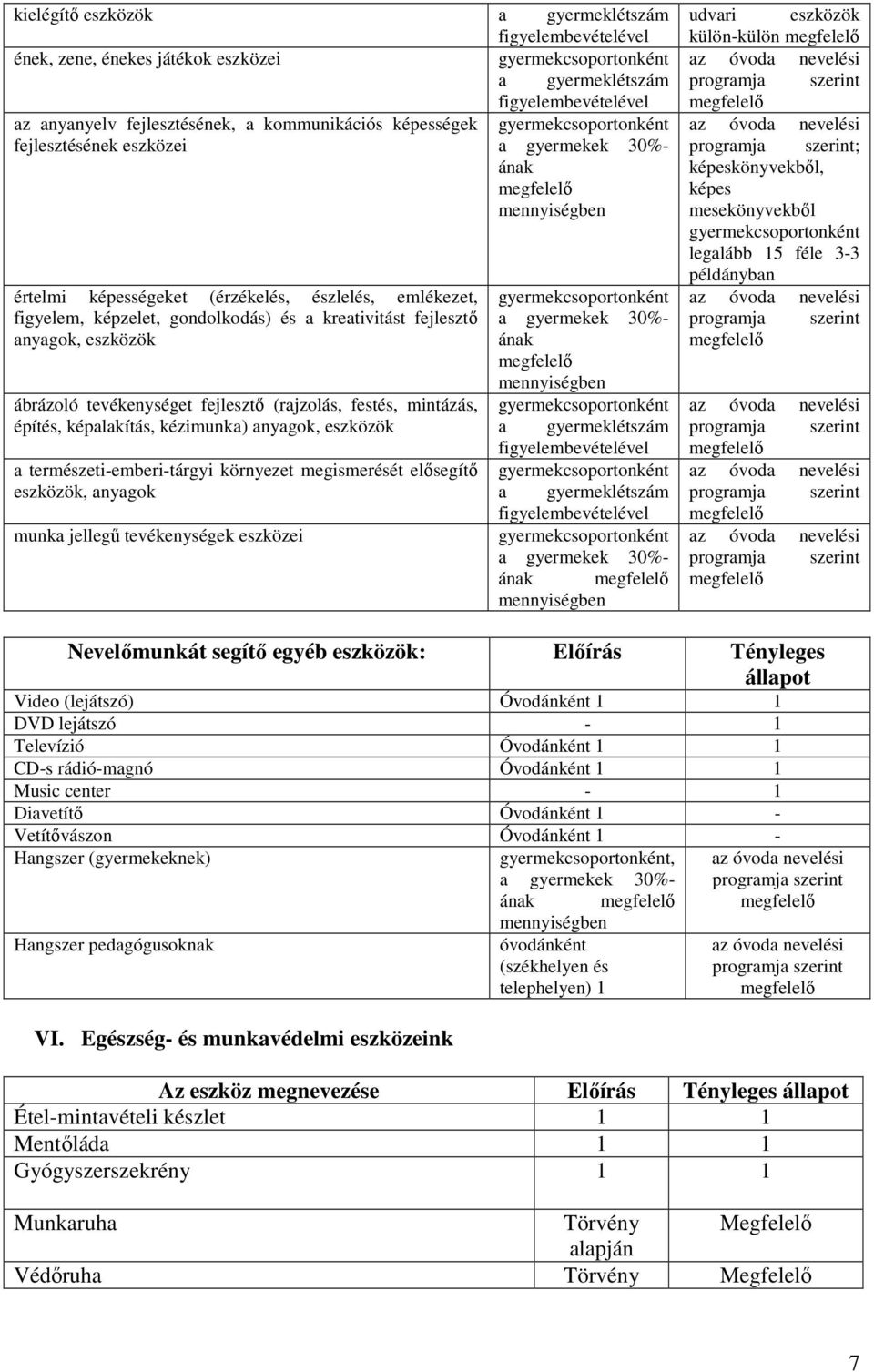 kreativitást fejlesztő anyagok, eszközök ábrázoló tevékenységet fejlesztő (rajzolás, festés, mintázás, építés, képalakítás, kézimunka) anyagok, eszközök a természeti-emberi-tárgyi környezet