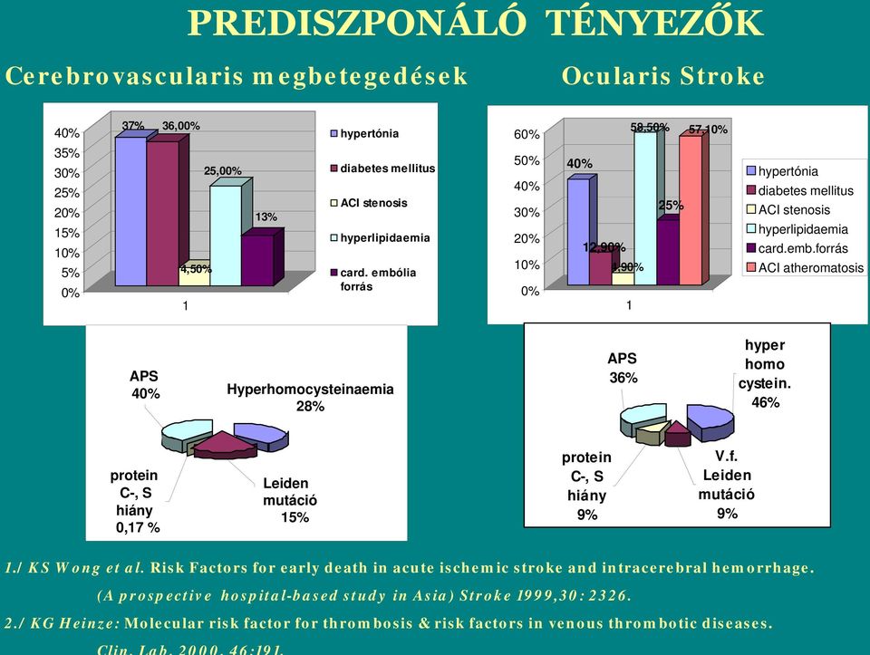 46% prtein C-, S hiány 0,17 % Leiden mutáció 15% prtein C-, S hiány 9% V.f. Leiden mutáció 9% 1./ KS Wng et al. Risk Factrs fr early death in acute ischemic strke and intracerebral hemrrhage.