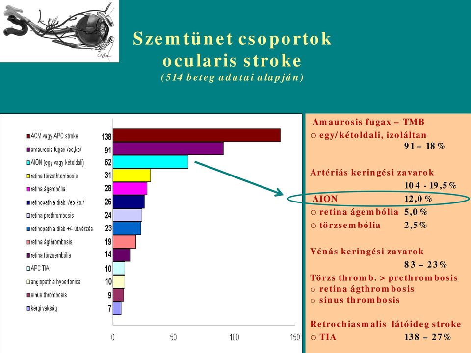 retina ágembólia 5,0% törzsembólia 2,5% Vénás keringési zavark 83 23% Törzs thrmb.