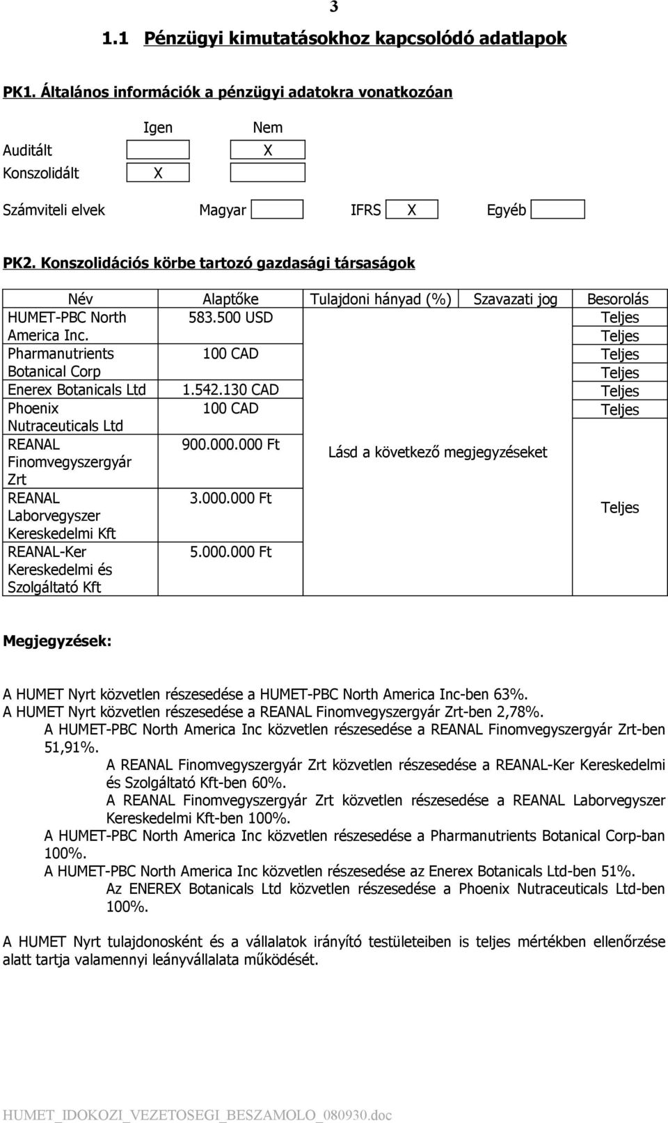 Pharmanutrients 100 CAD Botanical Corp Enerex Botanicals Ltd 1.542.130 CAD Phoenix 100 CAD Nutraceuticals Ltd REANAL 900.000.000 Ft Finomvegyszergyár Lásd a következő megjegyzéseket Zrt REANAL 3.000.000 Ft Laborvegyszer Kereskedelmi Kft REANAL-Ker 5.