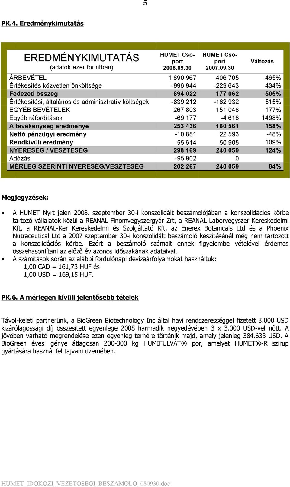 30 Változás ÁRBEVÉTEL 1 890 967 406 705 465% Értékesítés közvetlen önköltsége -996 944-229 643 434% Fedezeti összeg 894 022 177 062 505% Értékesítési, általános és adminisztratív költségek -839