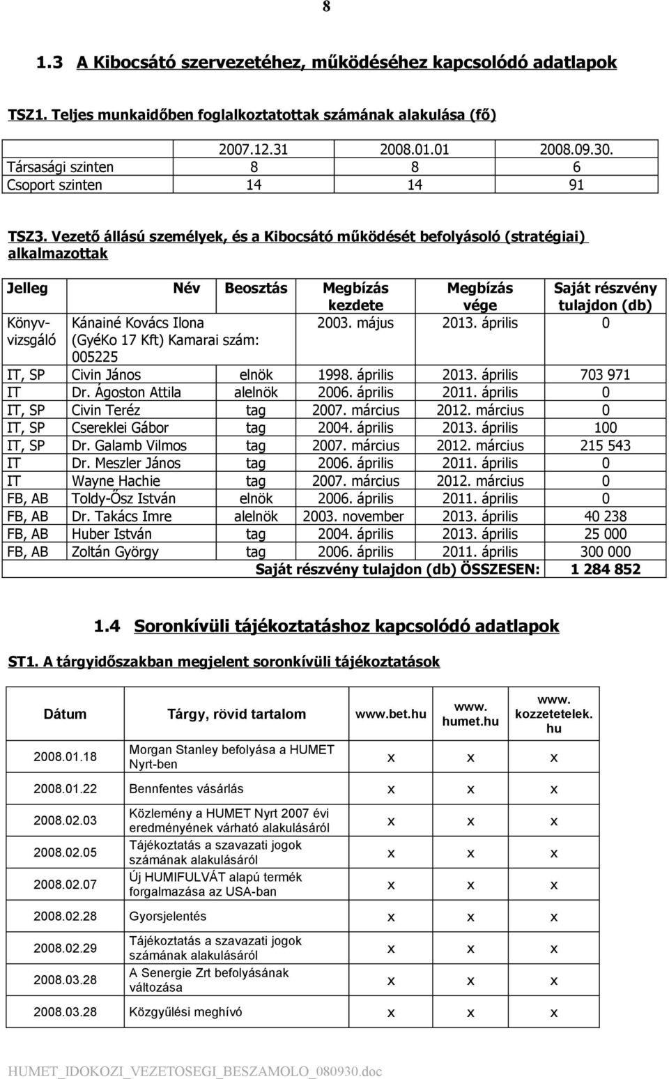 Vezető állású személyek, és a Kibocsátó működését befolyásoló (stratégiai) alkalmazottak Jelleg Név Beosztás Megbízás kezdete Megbízás vége Saját részvény tulajdon (db) Könyvvizsgáló Kánainé Kovács