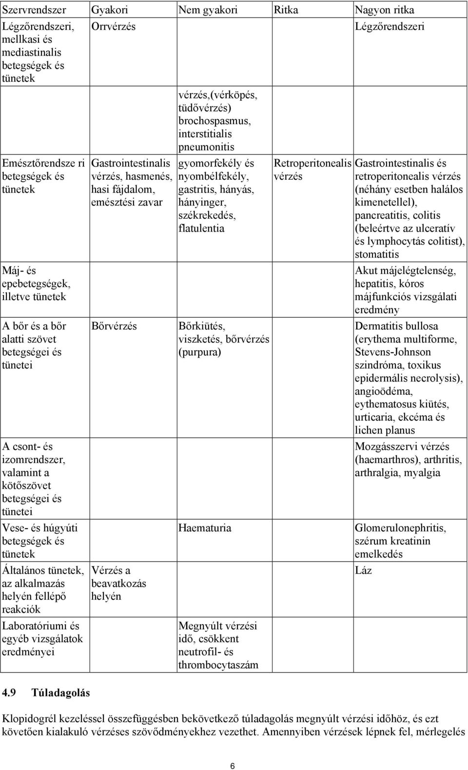 kötőszövet betegségei és tünetei Vese- és húgyúti betegségek és tünetek Általános tünetek, az alkalmazás helyén fellépő reakciók Laboratóriumi és egyéb vizsgálatok eredményei 4.