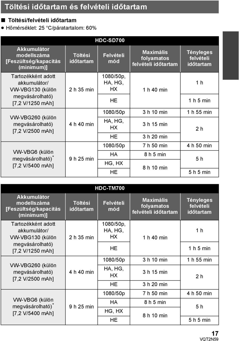 HDC-SD700 Felvételi mód 1080/50p, HA, HG, HX HE Maximális folyamatos felvételi időtartam 1h40min Tényleges felvételi időtartam 1h 1 h 5 min 1080/50p 3 h 10 min 1 h 55 min HA, HG, HX HE 3h15min 3 h 20