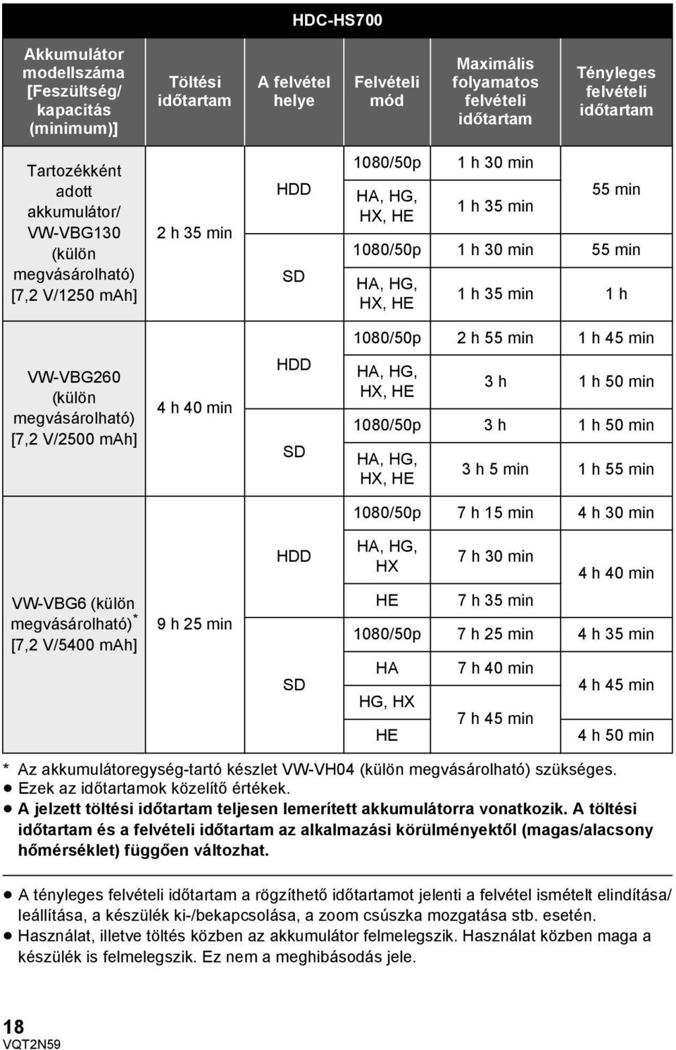 1080/50p 2 h 55 min 1 h 45 min VW-VBG260 (külön megvásárolható) [7,2 V/2500 mah] 4h40min HDD SD HA, HG, HX, HE 3h 1h50min 1080/50p 3 h 1 h 50 min HA, HG, HX, HE 3h5min 1h55min 1080/50p 7 h 15 min 4 h