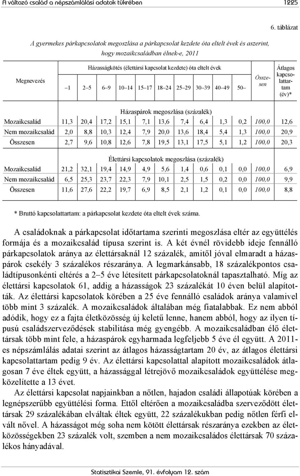 évek 1 2 5 6 9 10 14 15 17 18 24 25 29 30 39 40 49 50 Összesen Átlagos kapcsolattartam (év)* Házaspárok megoszlása (százalék) Mozaikcsalád 11,3 20,4 17,2 15,1 7,1 13,6 7,4 6,4 1,3 0,2 100,0 12,6 Nem