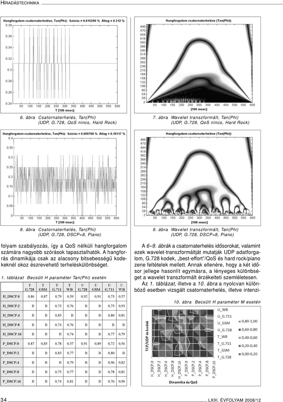 A hangforrás dinamikája csak az alacsony bitsebességû kodekeknél okoz észrevehetô terheléskülönbséget. 1. táblázat Becsült H paraméter Tan(Phi) esetén 9. ábra Wavelet transzformált, Tan(Phi) (UDP, G.