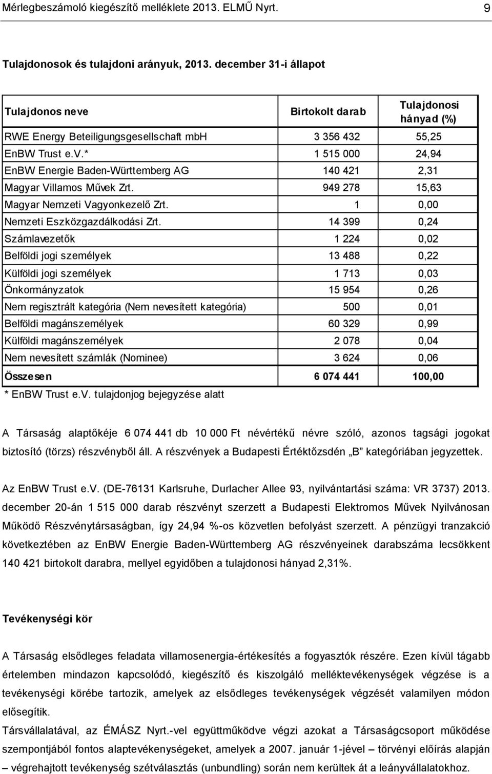 949 278 15,63 Magyar Nemzeti Vagyonkezelő Zrt. 1 0,00 Nemzeti Eszközgazdálkodási Zrt.