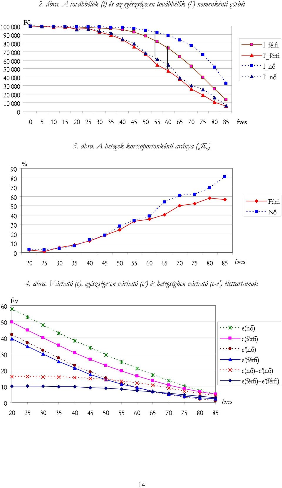 75 8 85 éves l_férfi l'_férfi l_ő l'_ő 3. ábra.