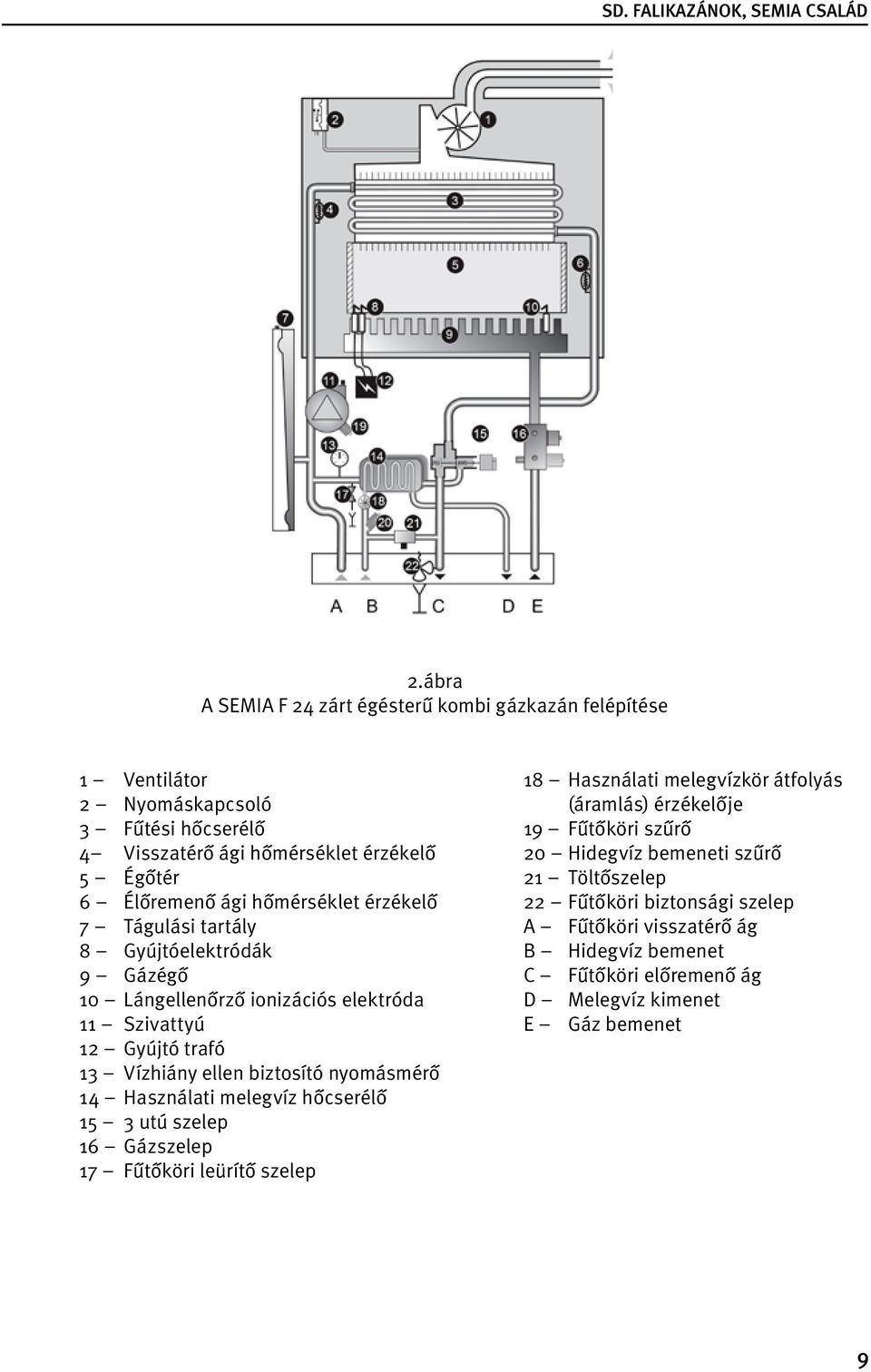 nyomásmérő 14 Használati melegvíz hőcserélő 15 3 utú szelep 16 Gázszelep 17 Fűtőköri leürítő szelep 18 Használati melegvízkör átfolyás (áramlás) érzékelője 19 Fűtőköri