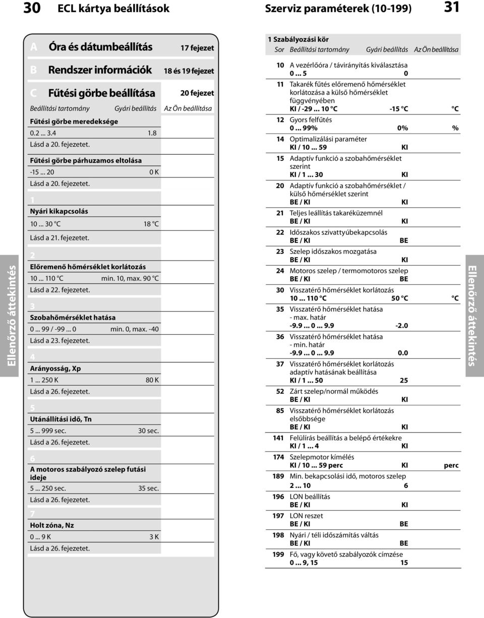 .. 30 C 18 C Lásd a 21. fejezetet. 2 Előremenő hőmérséklet korlátozás 10... 110 C min. 10, max. 90 C Lásd a 22. fejezetet. 3 Szobahőmérséklet hatása 0... 99 / -99... 0 min. 0, max. -40 Lásd a 23.