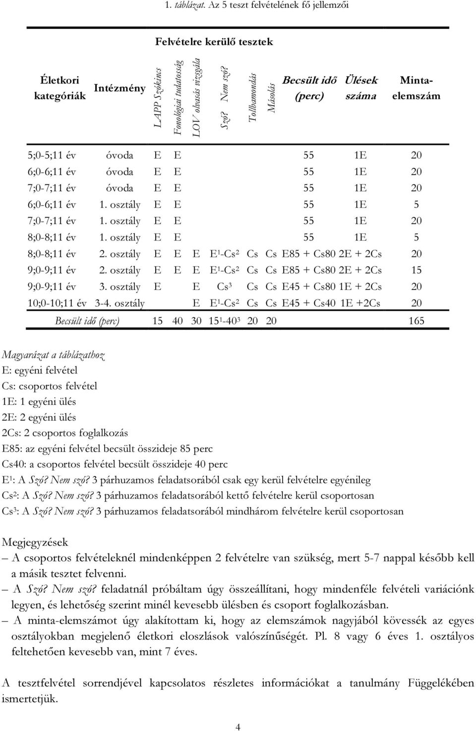 osztály E E 55 1E 5 7;0-7;11 év 1. osztály E E 55 1E 20 8;0-8;11 év 1. osztály E E 55 1E 5 8;0-8;11 év 2. osztály E E E E 1 -Cs 2 Cs Cs E85 + Cs80 2E + 2Cs 20 9;0-9;11 év 2.