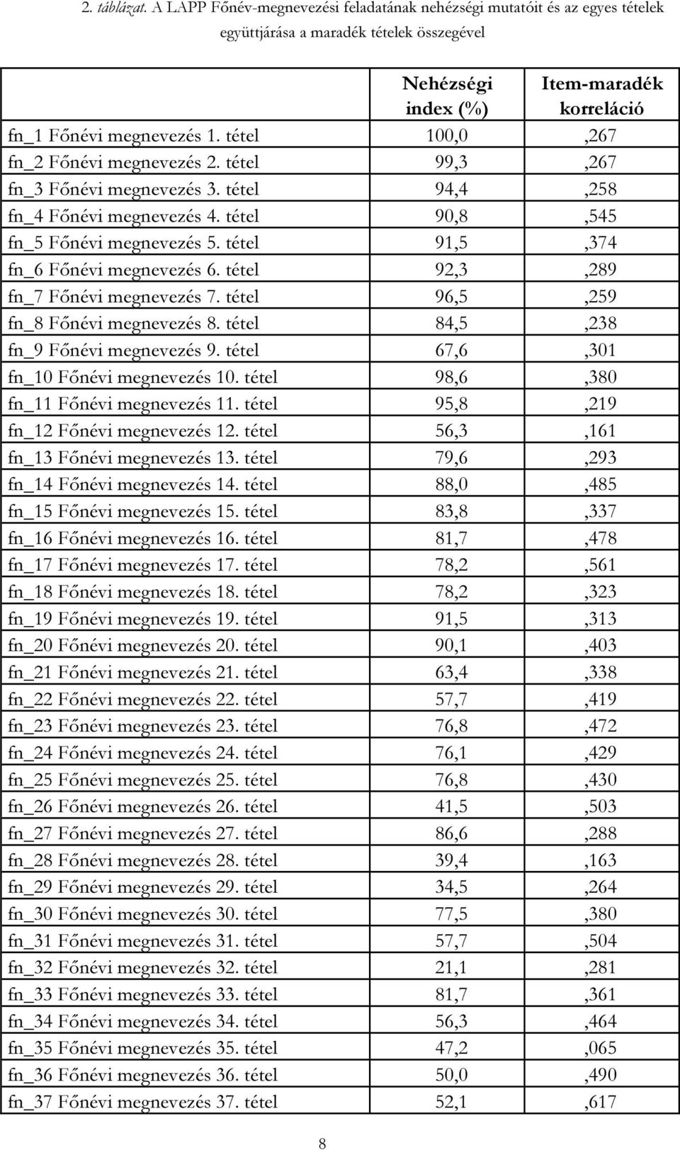 tétel 91,5,374 fn_6 Főnévi megnevezés 6. tétel 92,3,289 fn_7 Főnévi megnevezés 7. tétel 96,5,259 fn_8 Főnévi megnevezés 8. tétel 84,5,238 fn_9 Főnévi megnevezés 9.