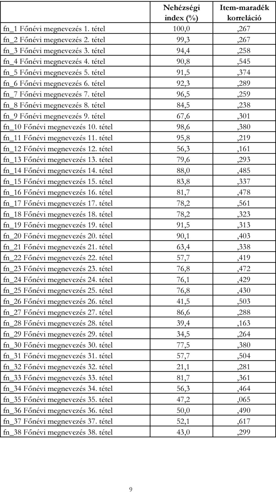 tétel 84,5,238 fn_9 Főnévi megnevezés 9. tétel 67,6,301 fn_10 Főnévi megnevezés 10. tétel 98,6,380 fn_11 Főnévi megnevezés 11. tétel 95,8,219 fn_12 Főnévi megnevezés 12.