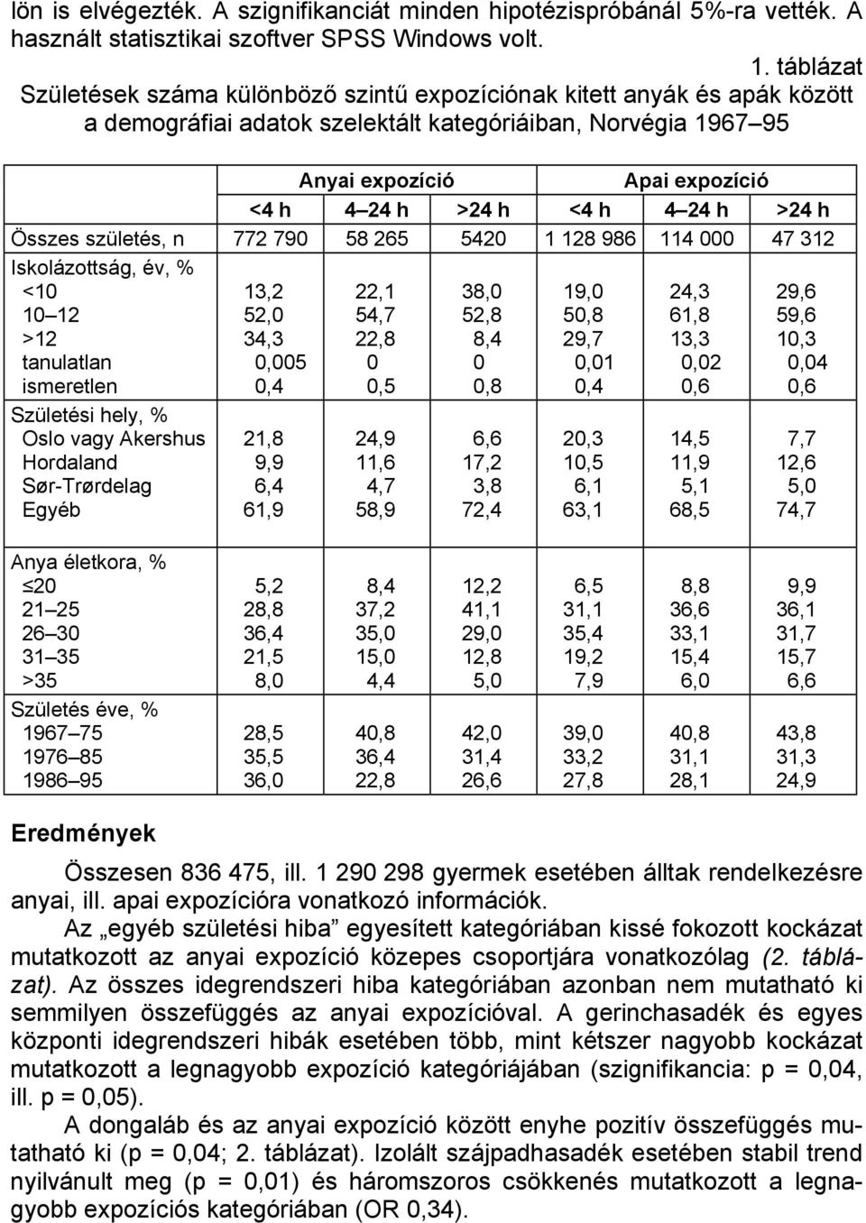 születés, n 772 79 58 265 542 1 128 986 114 47 312 Iskolázottság, év, % <1 1 12 >12 tanulatlan ismeretlen 13,2 52, 34,3,5,4 22,1 54,7 22,8,5 38, 52,8 8,4,8 19, 5,8 29,7,1,4 24,3 61,8 13,3,2,6 29,6