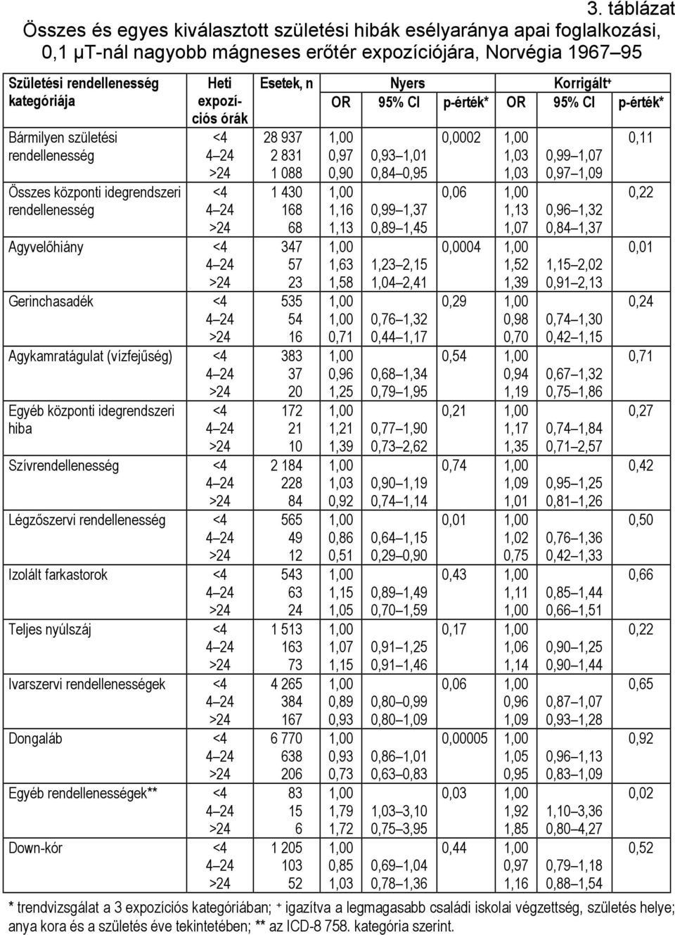Ivarszervi ek Dongaláb Egyéb ek** Down-kór Esetek, n 28 937 2 831 1 88 1 43 168 68 347 57 23 535 54 16 383 37 2 172 21 1 2 184 228 84 565 49 12 543 63 24 1 513 163 73 4 265 384 167 6 77 638 26 83 15