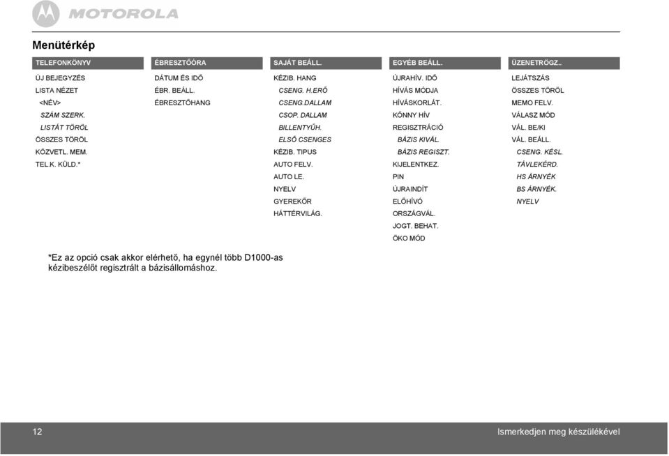 MEM. KÉZIB. TIPUS BÁZIS REGISZT. CSENG. KÉSL. TEL.K. KÜLD.* AUTO FELV. KIJELENTKEZ. TÁVLEKÉRD. AUTO LE. PIN HS ÁRNYÉK NYELV ÚJRAINDÍT BS ÁRNYÉK. GYEREKŐR ELŐHÍVÓ NYELV HÁTTÉRVILÁG.