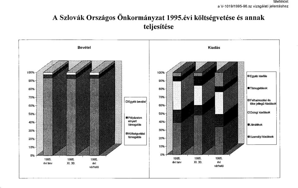 Bevétel Kiadás lll Egyéb kiadás Támogatások O Egyéb bevétel D Felhalmozási és toke jellego