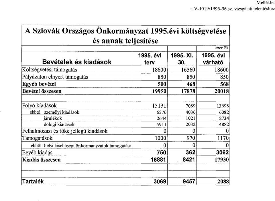 15131 7089 13698 ebböl: személyi kiadások 6576 4036 6082 járulékok 2644 1021 2734 dologi kiadások 5911 2032 4882 Felhalmozási és töke jellegíl kiadások o o o Támogatások