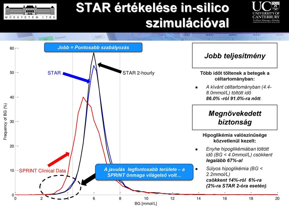 valószíűsége közveleül kezel: Eyhe hipoglikémiába ölö idő B < 40mmol/L csökke legalább 67%-al 10 SPRNT Cliical Daa A javulás legfoosabb