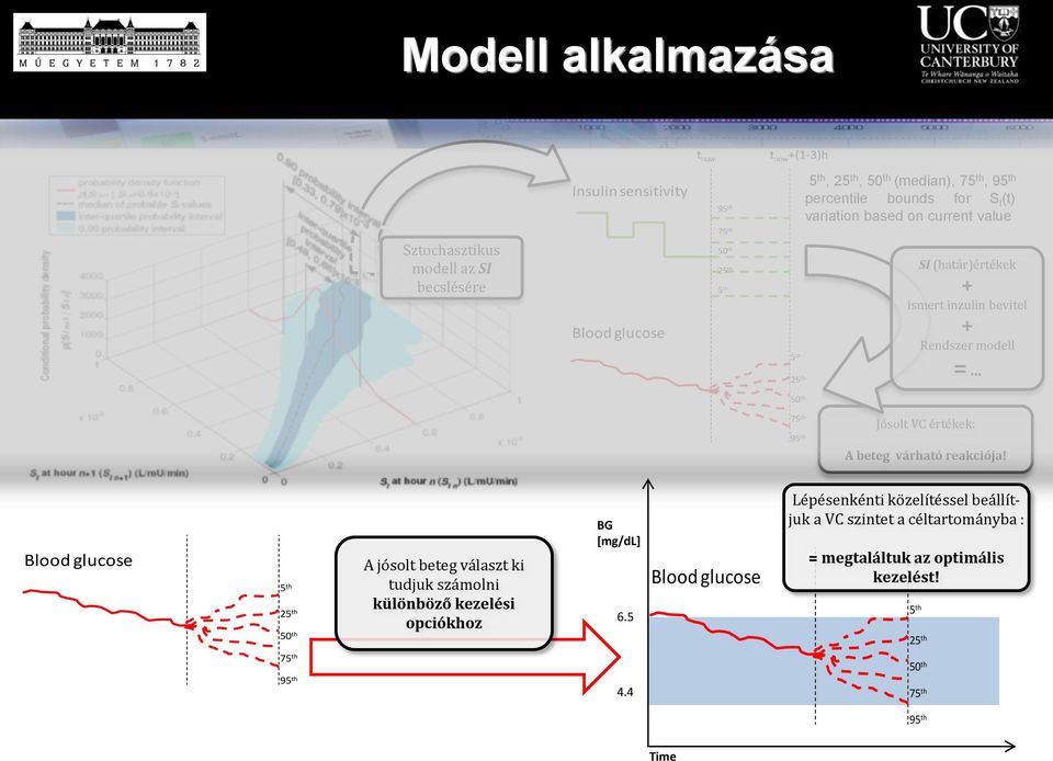 For a külöböző give feed+isuli kezelési opciókhoz ieveio a oupu B disribuio ca be forecas usig he model B [mg/dl] 65 44 suli sesiiviy Blood glucose ow 95 h 75 h 50 h 25 h S haárérékek + ismer izuli