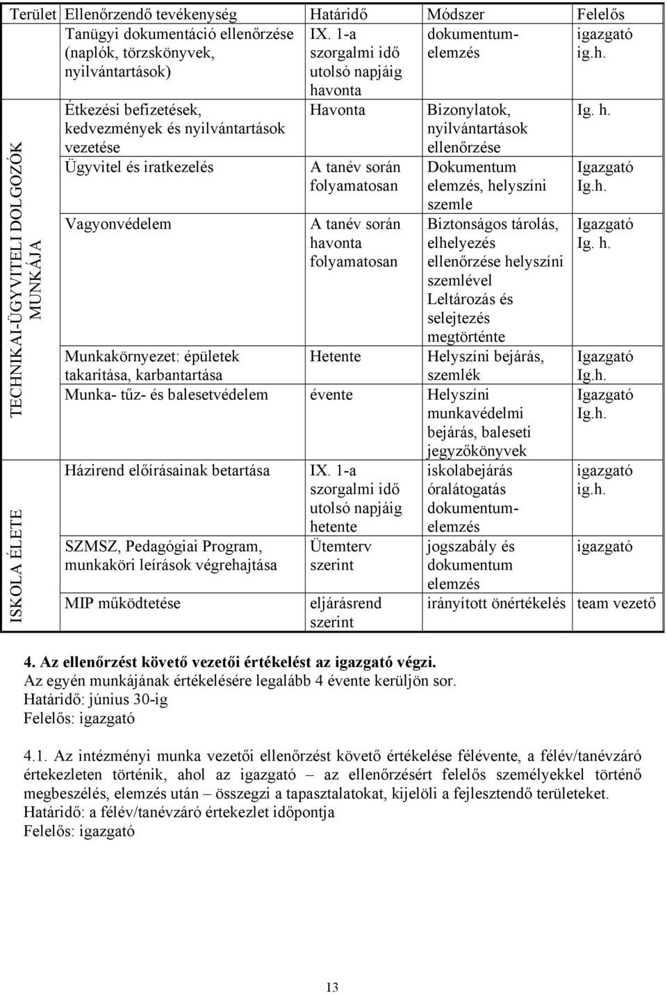 tanév során havonta folyamatosan Bizonylatok, nyilvántartások ellenőrzése Dokumentum elemzés, helyszíni szemle Biztonságos tárolás, elhelyezés ellenőrzése helyszíni szemlével Leltározás és selejtezés