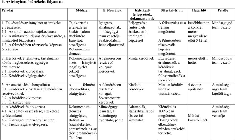 2. Kérdőívek véglegesítése. 3. Az önértékelés lebonyolítása 3.1. Kérdőívek kiosztása a felmérésben résztvevőknek 3.2. A kérdőívek kitöltése 3.3. Összegyűjtése. 4. A kérdőívek feldolgozása 4.1. Az adatok összesítése, értékelése területenként 4.