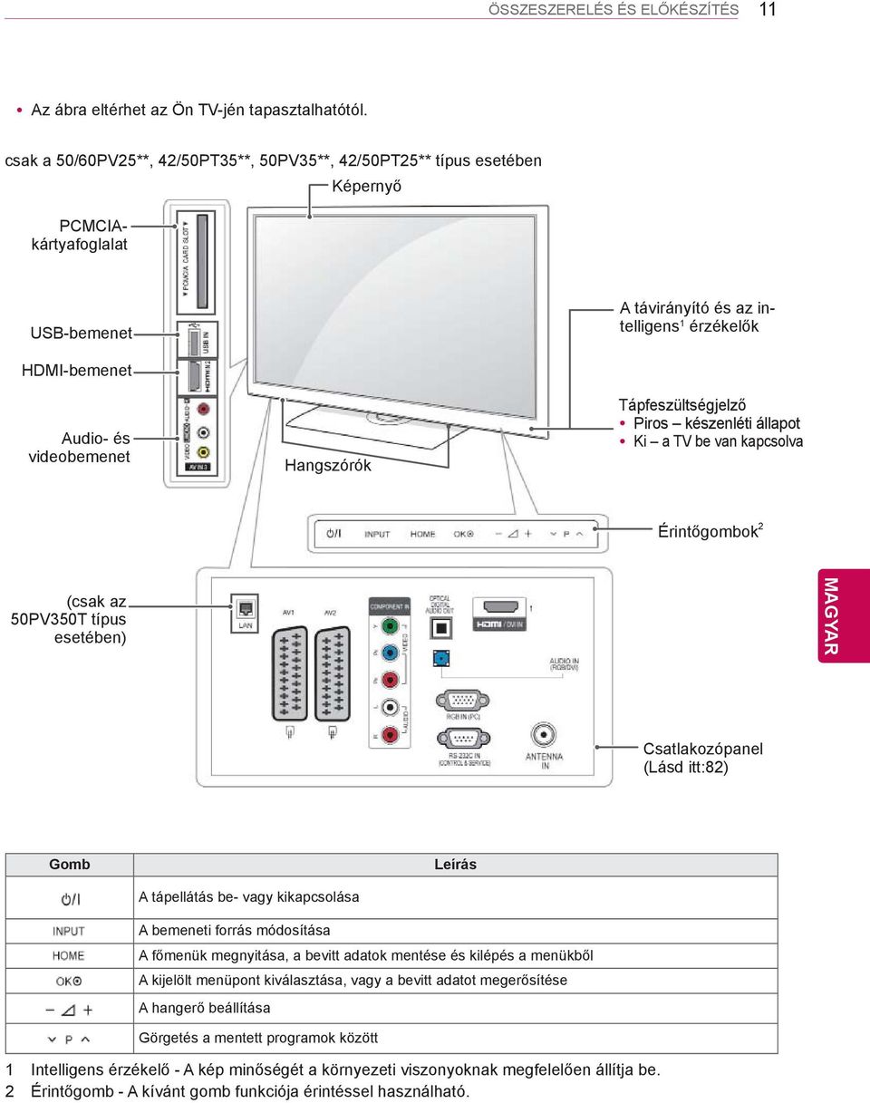 Hangszórók Tápfeszültségjelző Piros készenléti állapot Ki a TV be van kapcsolva Érintőgombok 2 (csak az 50PV350T típus esetében) Csatlakozópanel (Lásd itt:82) Gomb Leírás A tápellátás be- vagy