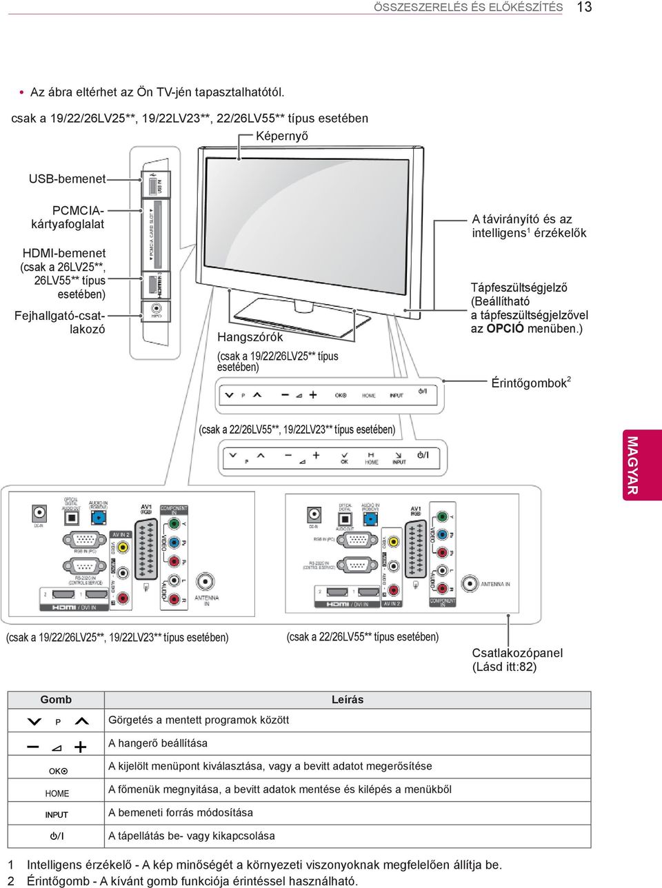 (csak a 19/22/26LV25** típus esetében) A távirányító és az intelligens 1 érzékelők Tápfeszültségjelző (Beállítható a tápfeszültségjelzővel az OPCIÓ menüben.