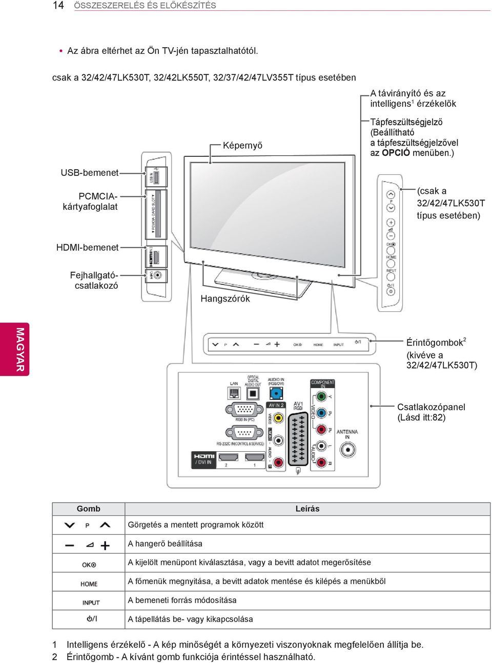 ) USB-bemenet (csak a 32/42/47LK530T típus esetében) HDMI-bemenet PCMCIAkártyafoglalat Fejhallgatócsatlakozó Hangszórók Érintőgombok 2 (kivéve a 32/42/47LK530T) Csatlakozópanel (Lásd itt:82) Gomb