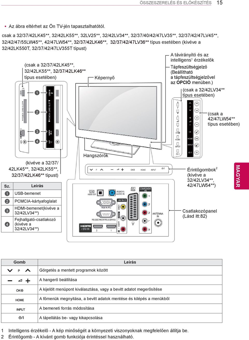 32/42LK550T, 32/37/42/47LV355T típust) A távirányító és az intelligens 1 érzékelők (csak a 32/37/42LK45**, 32/42LK55**, 32/37/42LK46** típus esetében) 1 Képernyő Tápfeszültségjelző (Beállítható a