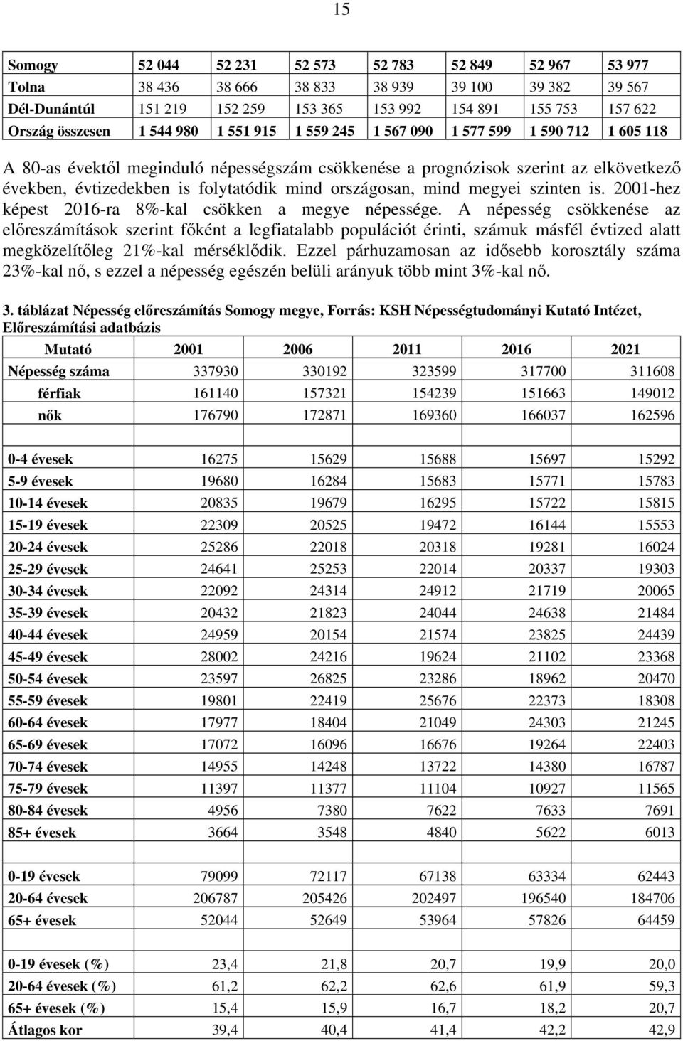 országosan, mind megyei szinten is. 2001-hez képest 2016-ra 8%-kal csökken a megye népessége.