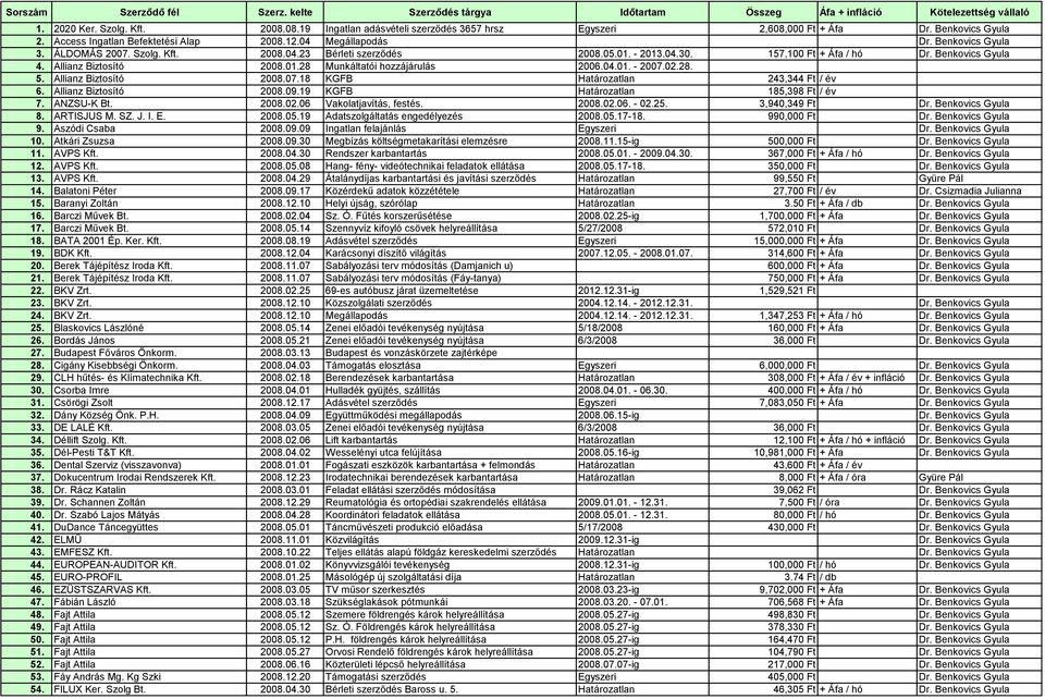 Kft. 2008.04.23 Bérleti szerződés 2008.05.01. - 2013.04.30. 157,100 Ft + Áfa / hó Dr. Benkovics Gyula 4. Allianz Biztosító 2008.01.28 Munkáltatói hozzájárulás 2006.04.01. - 2007.02.28. 5.