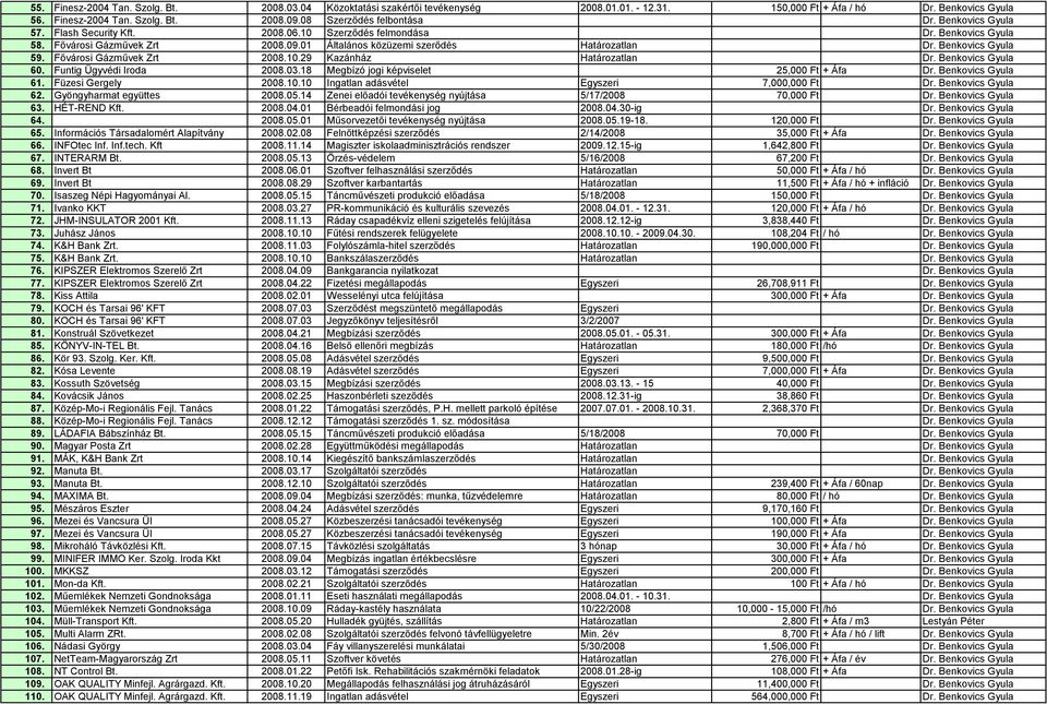 01 Általános közüzemi szerődés Határozatlan Dr. Benkovics Gyula 59. Fővárosi Gázművek Zrt 2008.10.29 Kazánház Határozatlan Dr. Benkovics Gyula 60. Funtig Ügyvédi Iroda 2008.03.