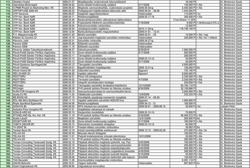 30-ig 5,500,000 Ft + Áfa Dr. Benkovics Gyula 114. OPPORTUNE 2000 Kft. 2008.06.25 Pedagógusok foglalkoztatása táborozás alatt 2008.06.30. - 08.08 1,544,000 Ft Dr. Benkovics Gyula 115.