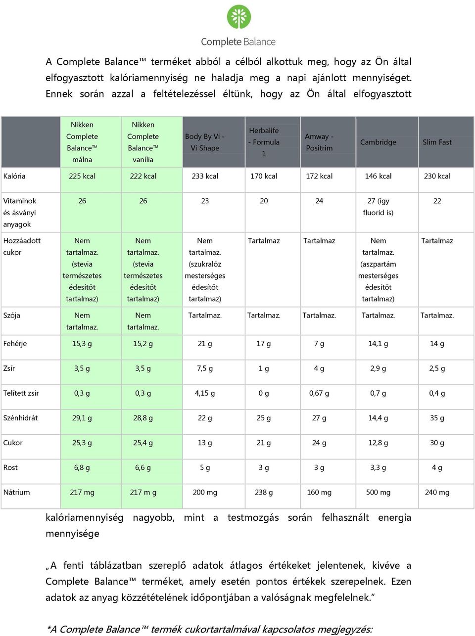 Cambridge Slim Fast Kalória 225 kcal 222 kcal 233 kcal 170 kcal 172 kcal 146 kcal 230 kcal Vitaminok és ásványi anyagok 26 26 23 20 24 27 (így fluorid is) 22 Hozzáadott Nem Nem Nem Tartalmaz