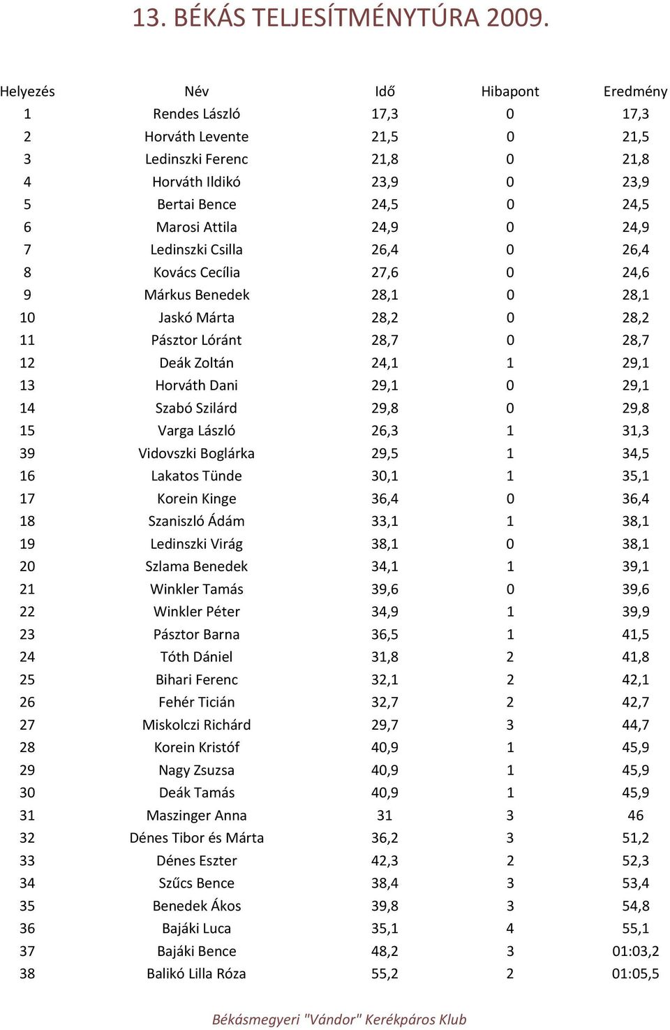 24,9 0 24,9 7 Ledinszki Csilla 26,4 0 26,4 8 Kovács Cecília 27,6 0 24,6 9 Márkus Benedek 28,1 0 28,1 10 Jaskó Márta 28,2 0 28,2 11 Pásztor Lóránt 28,7 0 28,7 12 Deák Zoltán 24,1 1 29,1 13 Horváth