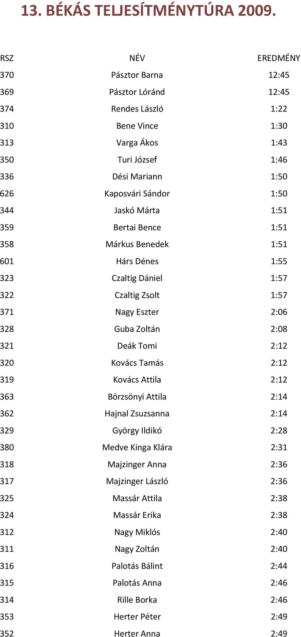 344 Jaskó Márta 1:51 359 Bertai Bence 1:51 358 Márkus Benedek 1:51 601 Hárs Dénes 1:55 323 Czaltig Dániel 1:57 322 Czaltig Zsolt 1:57 371 Nagy Eszter 2:06 328 Guba Zoltán 2:08 321 Deák Tomi 2:12 320