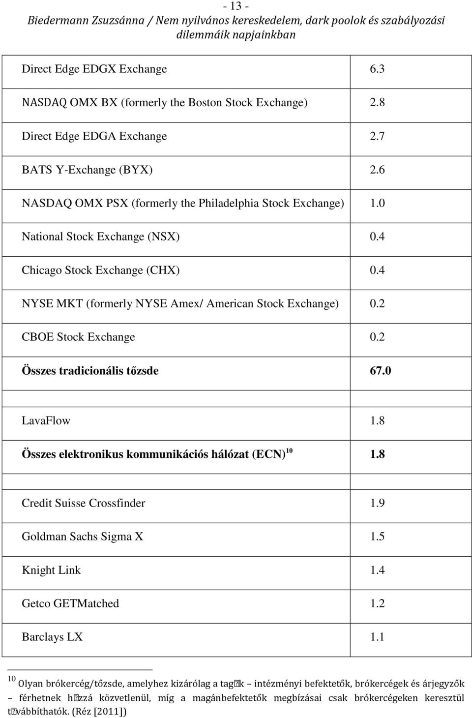 2 CBOE Stock Exchange 0.2 Összes tradicionális tőzsde 67.0 LavaFlow 1.8 Összes elektronikus kommunikációs hálózat (ECN) 10 1.8 Credit Suisse Crossfinder 1.9 Goldman Sachs Sigma X 1.5 Knight Link 1.