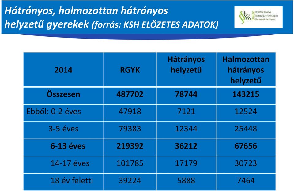 487702 78744 143215 Ebből: 0-2 éves 47918 7121 12524 3-5 éves 79383 12344 25448