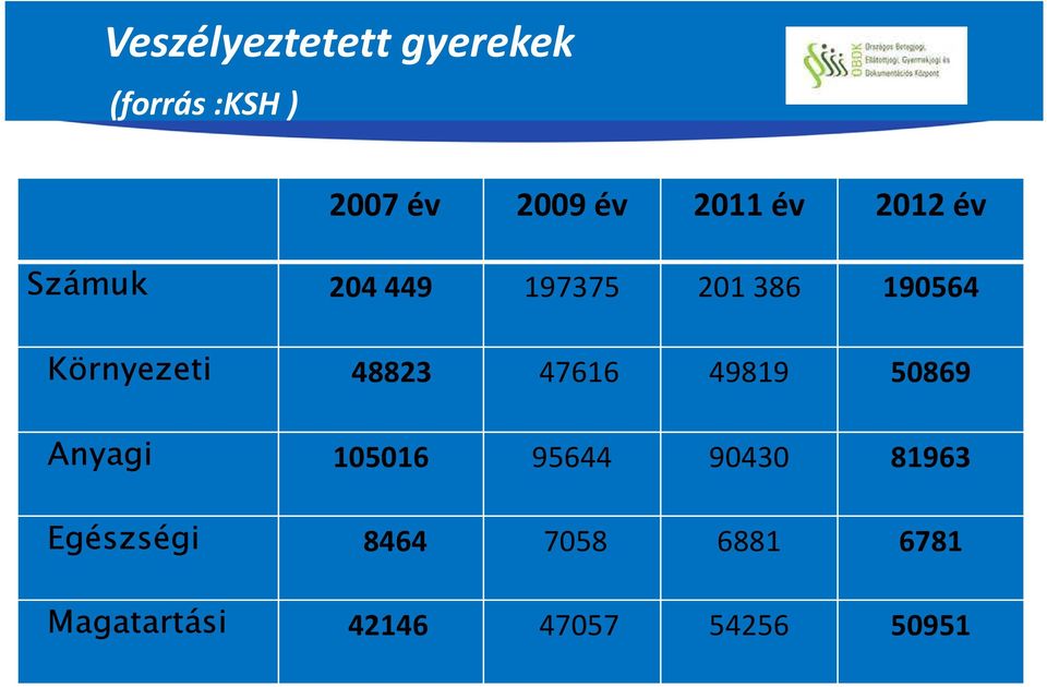 201 386 190564 Környezeti 48823 47616 49819 50869 Anyagi 105016 95644