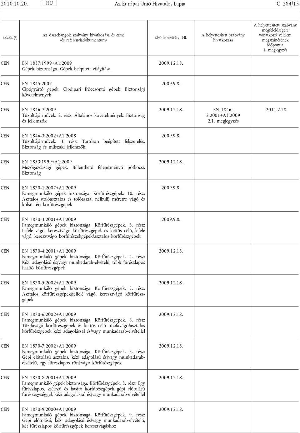 EN 1846-3:2002+A1:2008 Tűzoltójárművek. 3. rész: Tartósan beépített felszerelés. Biztonság és műszaki jellemzők EN 1853:1999+A1:2009 Mezőgazdasági gépek. Billenthető felépítményű pótkocsi.