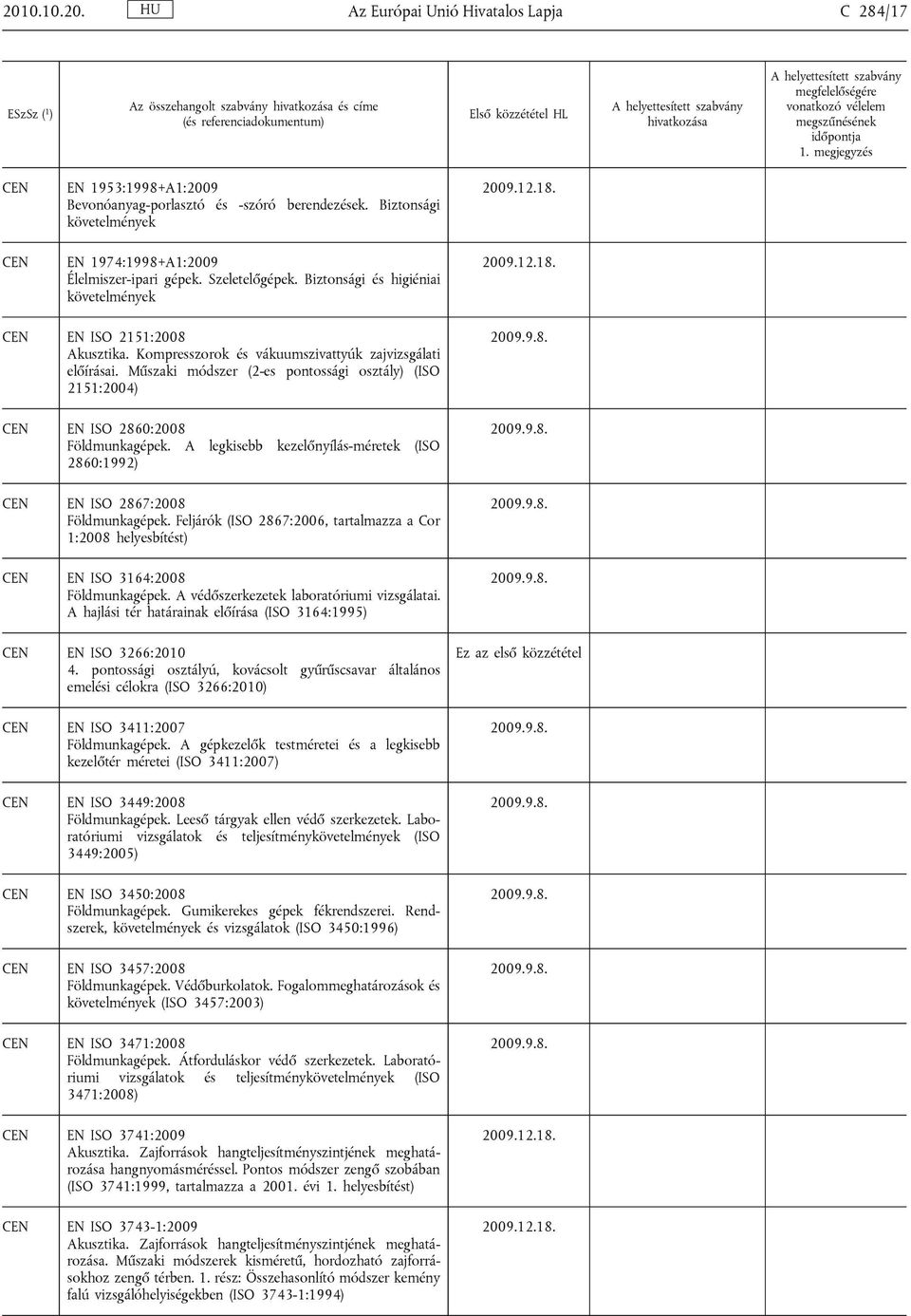 Kompresszorok és vákuumszivattyúk zajvizsgálati előírásai. Műszaki módszer (2-es pontossági osztály) (ISO 2151:2004) EN ISO 2860:2008 Földmunkagépek.