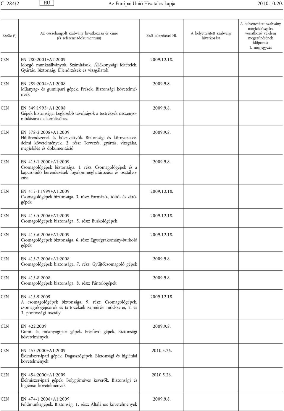 Legkisebb távolságok a testrészek összenyomódásának elkerüléséhez EN 378-2:2008+A1:2009 Hűtőrendszerek és hőszivattyúk. Biztonsági és környezetvédelmi követelmények. 2.