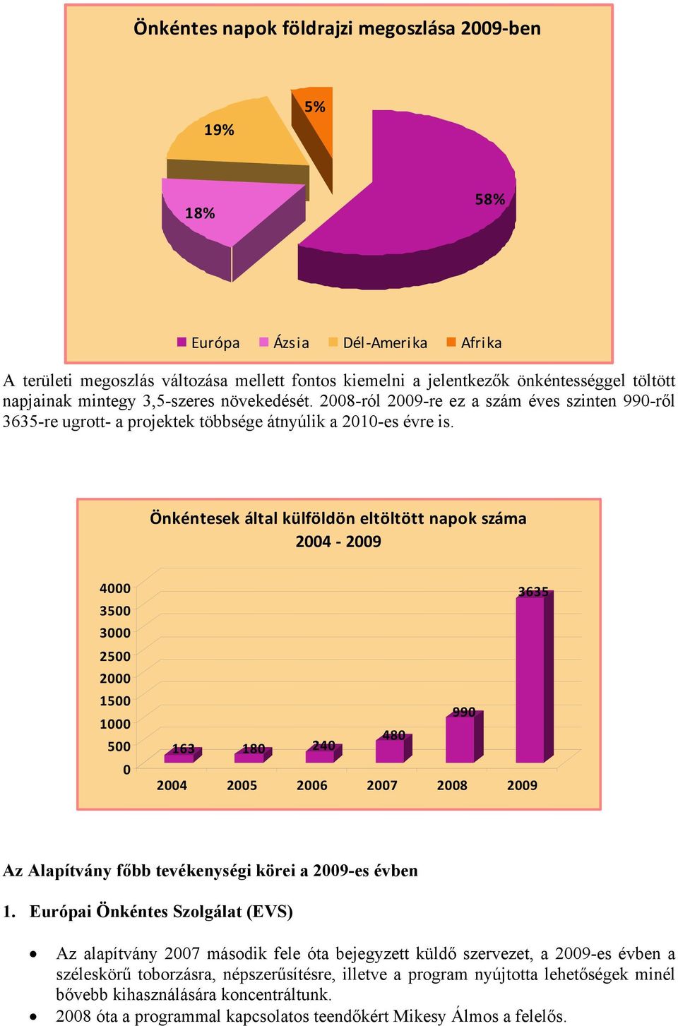 Önkéntesek által külföldön eltöltött napok száma 2004 2009 4000 3500 3000 2500 2000 1500 1000 500 0 3635 990 163 180 240 480 2004 2005 2006 2007 2008 2009 Az Alapítvány főbb tevékenységi körei a