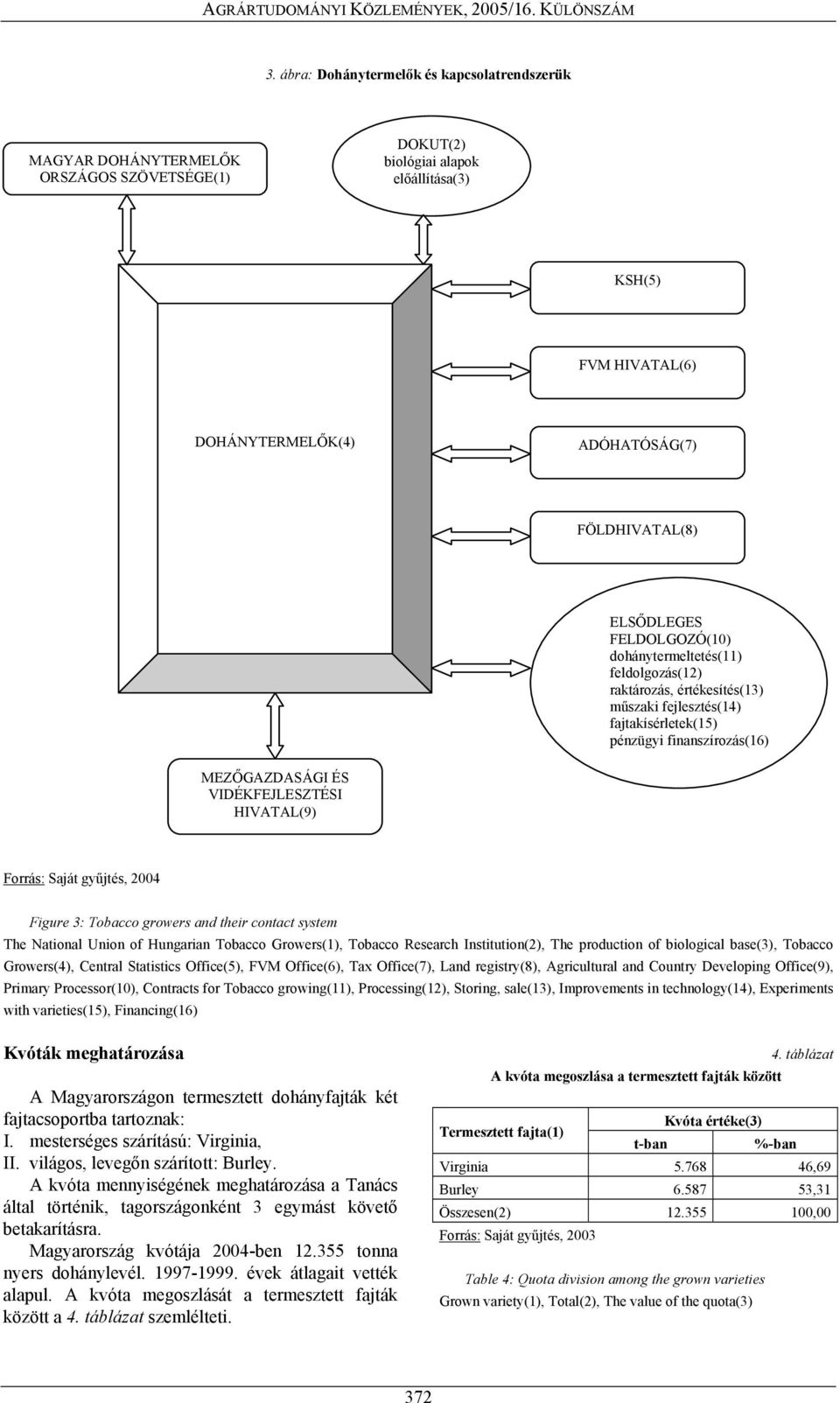 VIDÉKFEJLESZTÉSI HIVATAL(9) Forrás: Saját gyűjtés, 2004 Figure 3: Tobacco growers and their contact system The National Union of Hungarian Tobacco Growers(1), Tobacco Research Institution(2), The