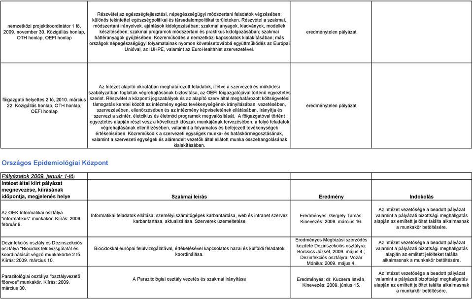 Részvétel a szakmai, módszertani irányelvek, ajánlások kidolgozásában; szakmai anyagok, kiadványok, modellek készítésében; szakmai programok módszertani és praktikus kidolgozásában; szakmai