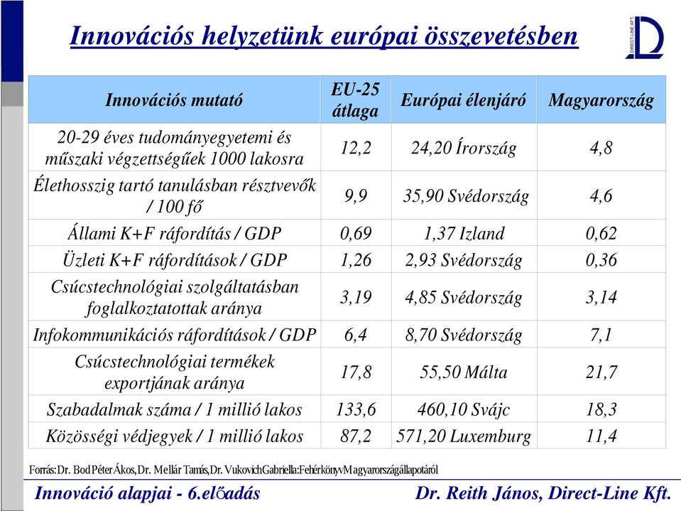 szolgáltatásban foglalkoztatottak aránya 3,19 4,85 Svédország 3,14 Infokommunikációs ráfordítások / GDP 6,4 8,70 Svédország 7,1 Csúcstechnológiai termékek exportjának aránya 17,8 55,50 Málta 21,7