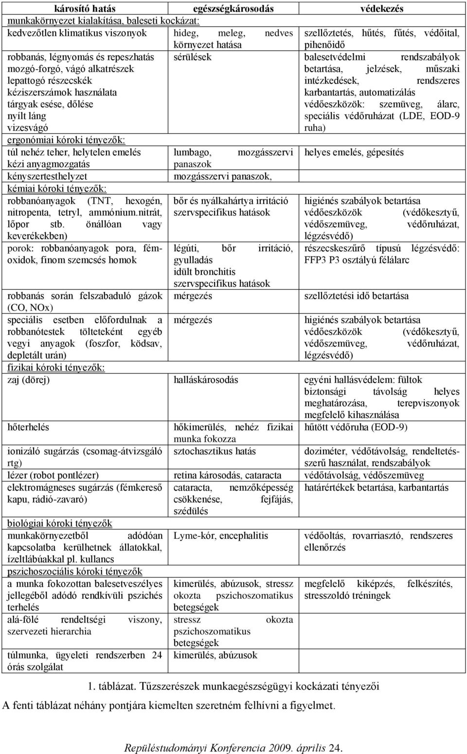 kéziszerszámok használata karbantartás, automatizálás tárgyak esése, dőlése védőeszközök: szemüveg, álarc, nyílt láng vizesvágó speciális védőruházat (LDE, EOD-9 ruha) ergonómiai kóroki tényezők: túl