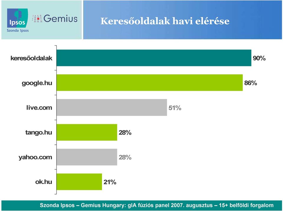 com 28% ok.